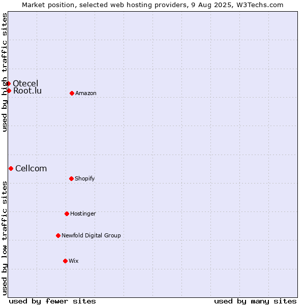 Market position of Cellcom vs. Root.lu vs. Otecel