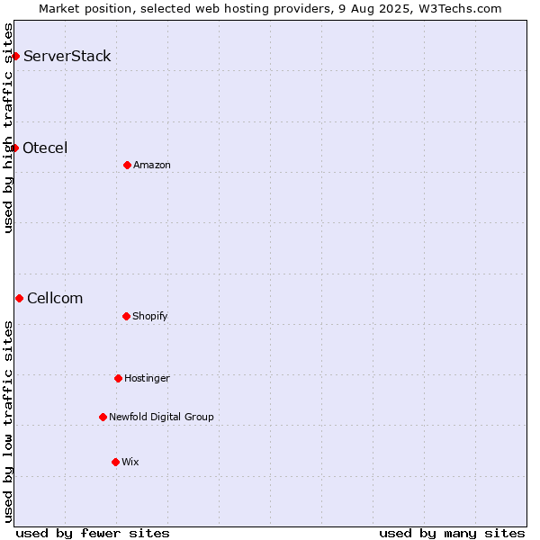 Market position of Cellcom vs. ServerStack vs. Otecel