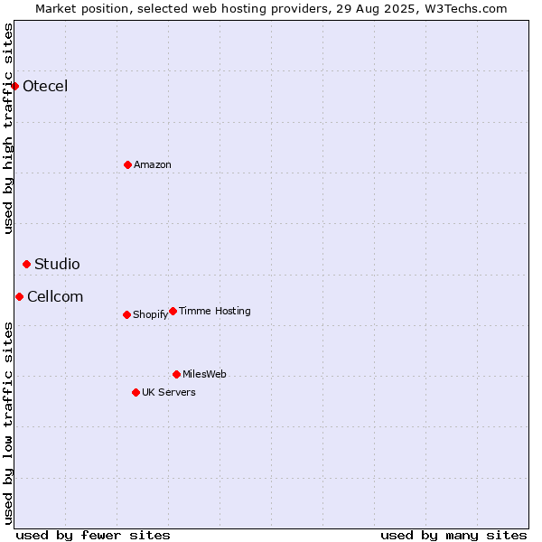 Market position of Studio vs. Cellcom vs. Otecel
