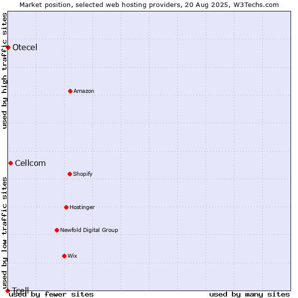 Market position of Cellcom vs. Otecel vs. Tcell