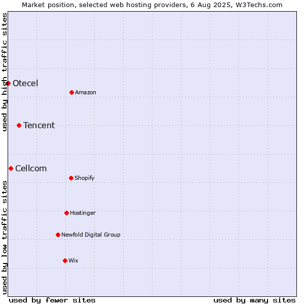 Market position of Tencent vs. Cellcom vs. Otecel