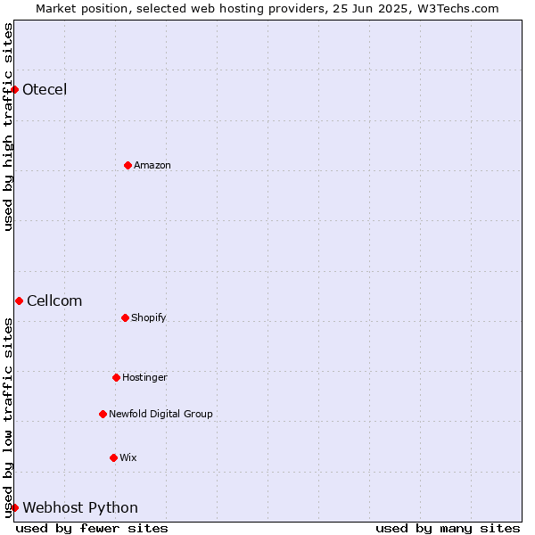 Market position of Cellcom vs. Webhost Python vs. Otecel