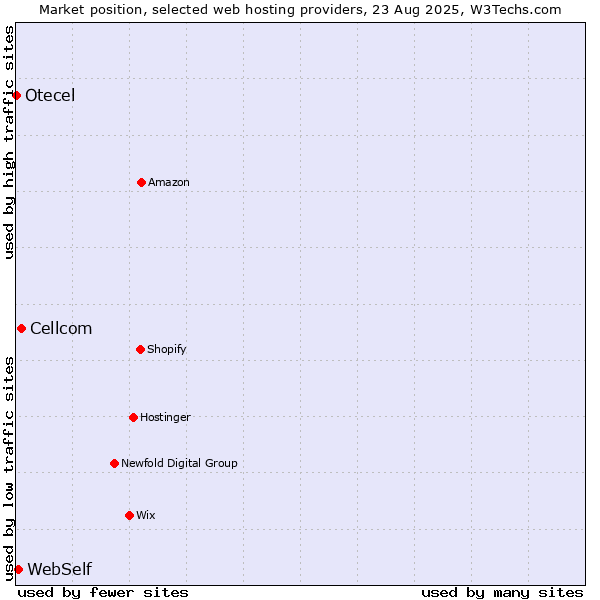 Market position of Cellcom vs. WebSelf vs. Otecel