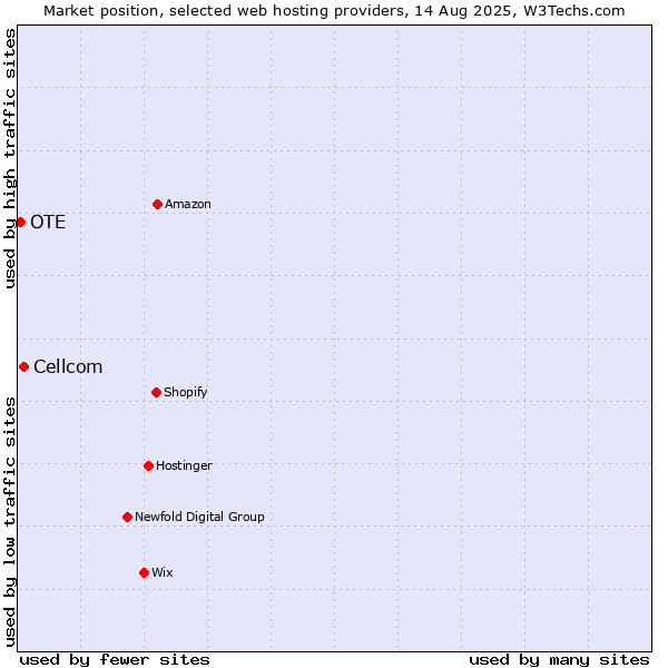 Market position of Cellcom vs. OTE