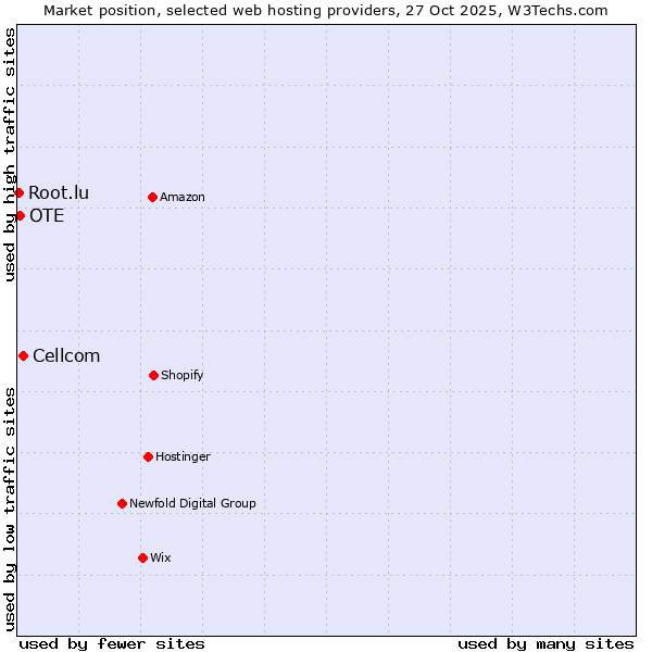 Market position of Cellcom vs. OTE vs. Root.lu