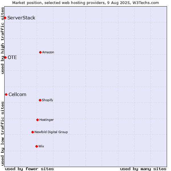Market position of Cellcom vs. OTE vs. ServerStack
