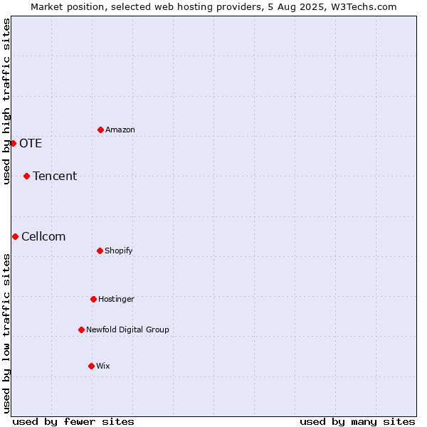 Market position of Tencent vs. Cellcom vs. OTE