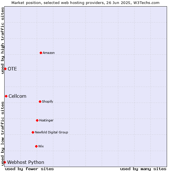 Market position of Cellcom vs. OTE vs. Webhost Python