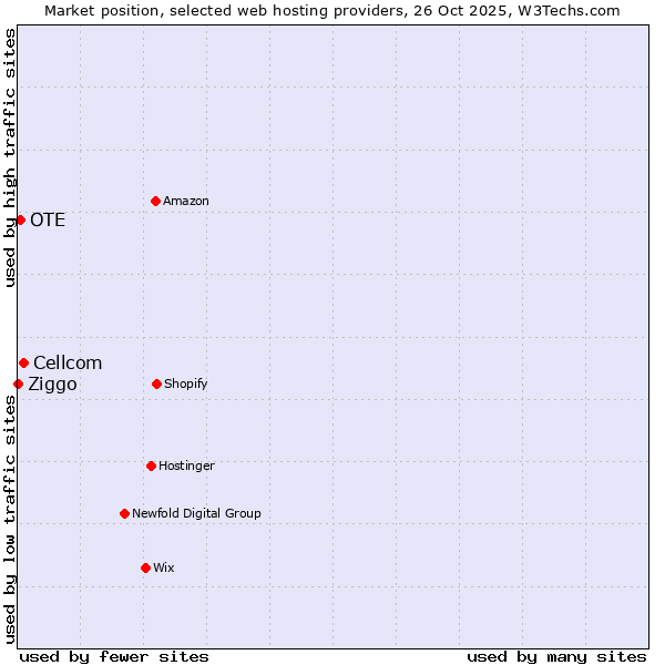 Market position of Cellcom vs. OTE vs. Ziggo
