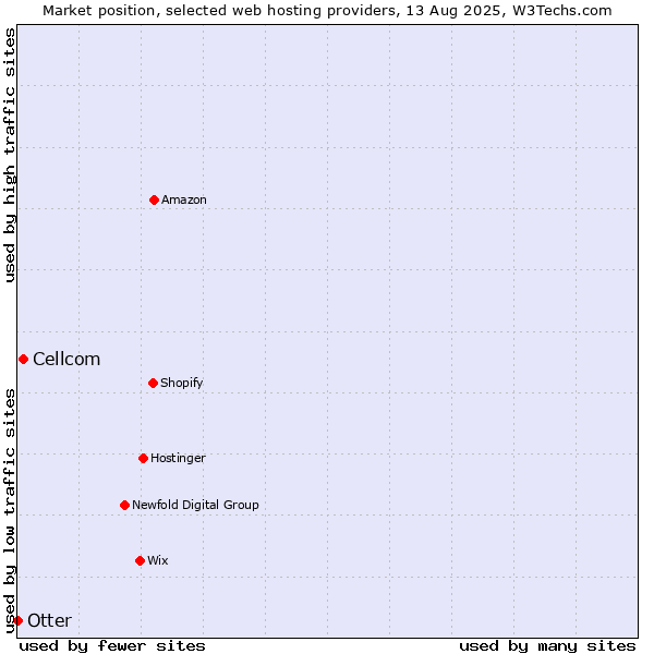 Market position of Cellcom vs. Otter