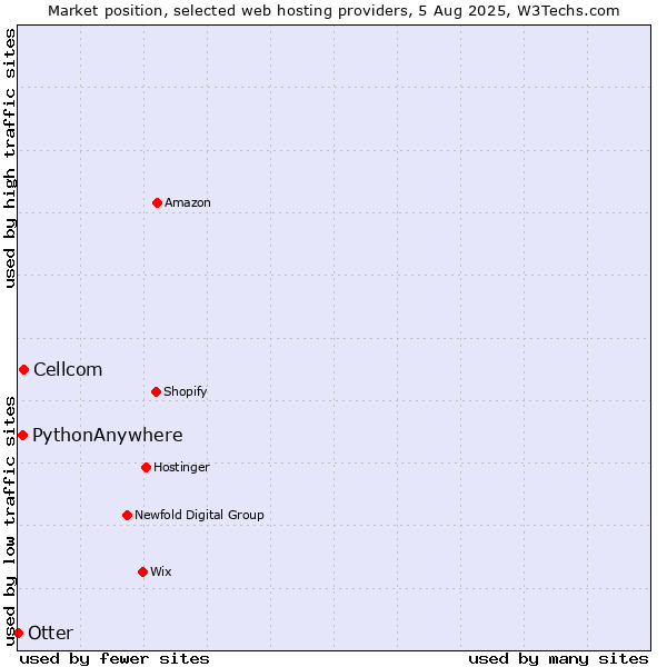 Market position of Cellcom vs. PythonAnywhere vs. Otter