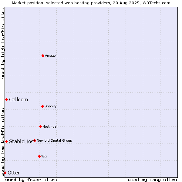 Market position of Cellcom vs. StableHost vs. Otter