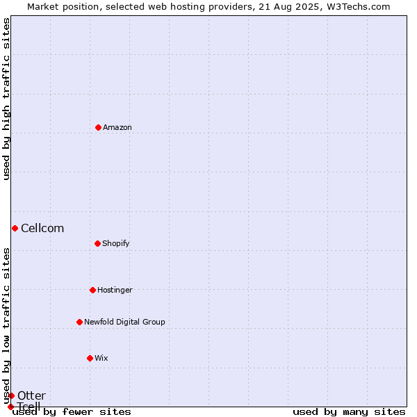 Market position of Cellcom vs. Otter vs. Tcell