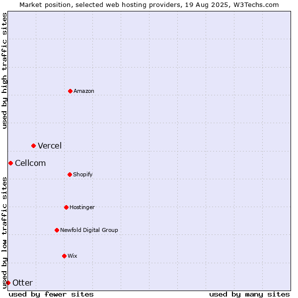 Market position of Vercel vs. Cellcom vs. Otter