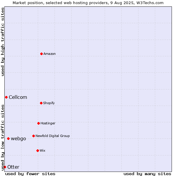 Market position of webgo vs. Cellcom vs. Otter
