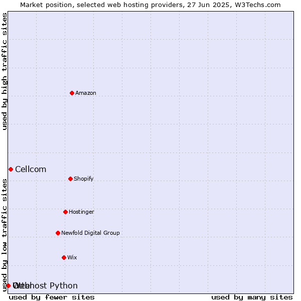 Market position of Cellcom vs. Otter vs. Webhost Python