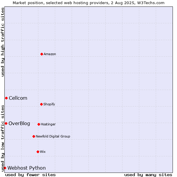 Market position of Cellcom vs. OverBlog vs. Webhost Python