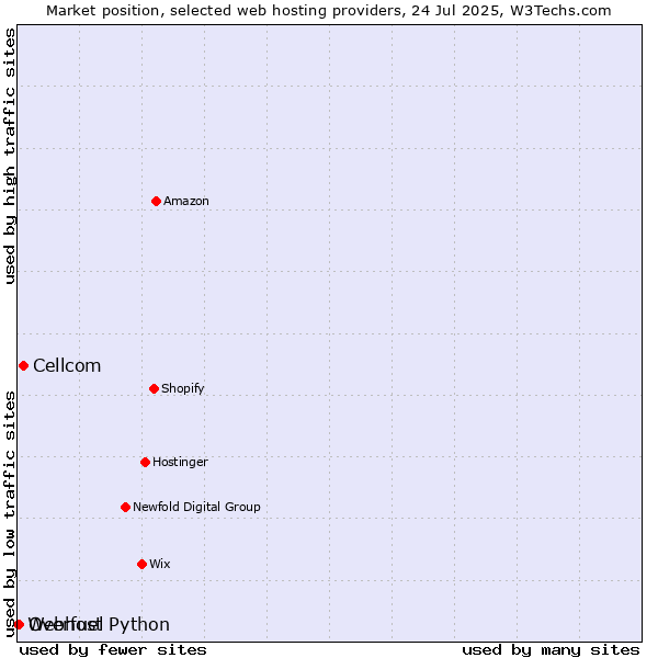 Market position of Cellcom vs. Overfuel vs. Webhost Python