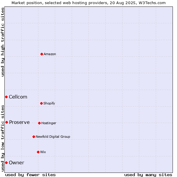 Market position of Proserve vs. Owner vs. Cellcom