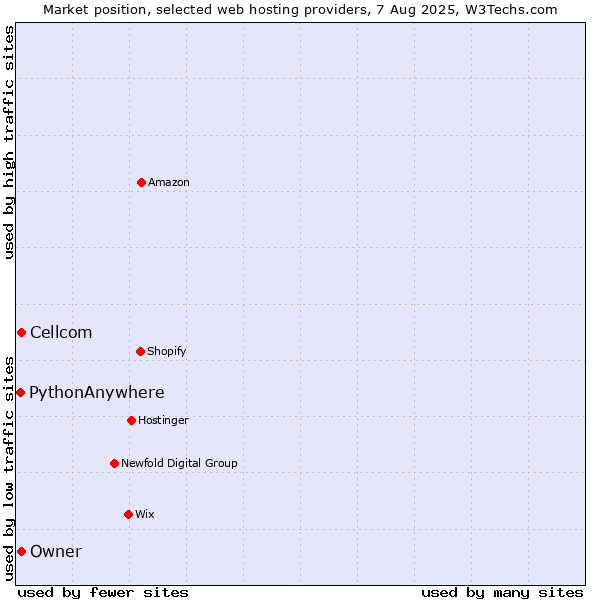 Market position of Cellcom vs. Owner vs. PythonAnywhere