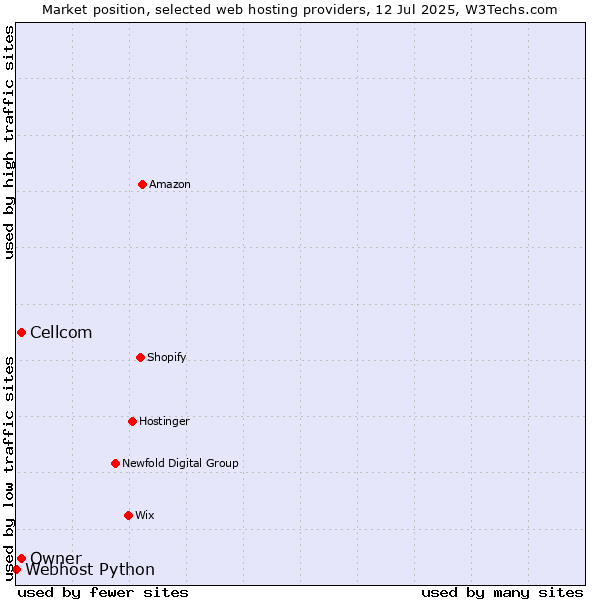 Market position of Cellcom vs. Owner vs. Webhost Python