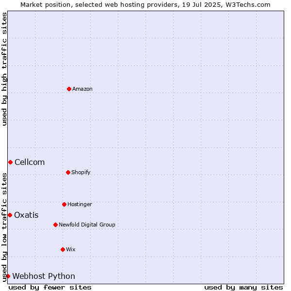 Market position of Cellcom vs. Oxatis vs. Webhost Python