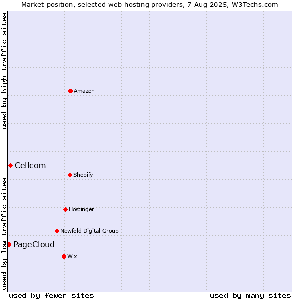 Market position of Cellcom vs. PageCloud