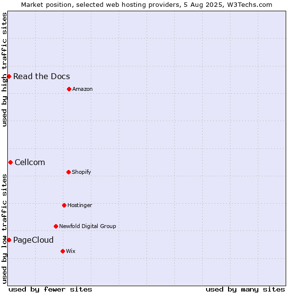 Market position of Cellcom vs. Read the Docs vs. PageCloud