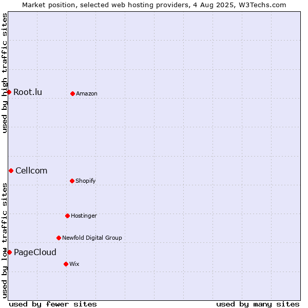 Market position of Cellcom vs. PageCloud vs. Root.lu