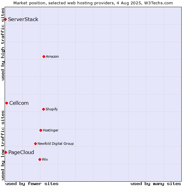Market position of Cellcom vs. PageCloud vs. ServerStack