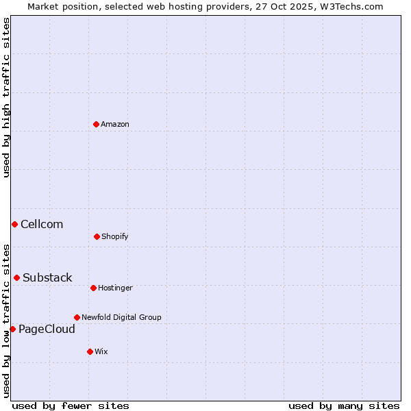 Market position of Substack vs. Cellcom vs. PageCloud