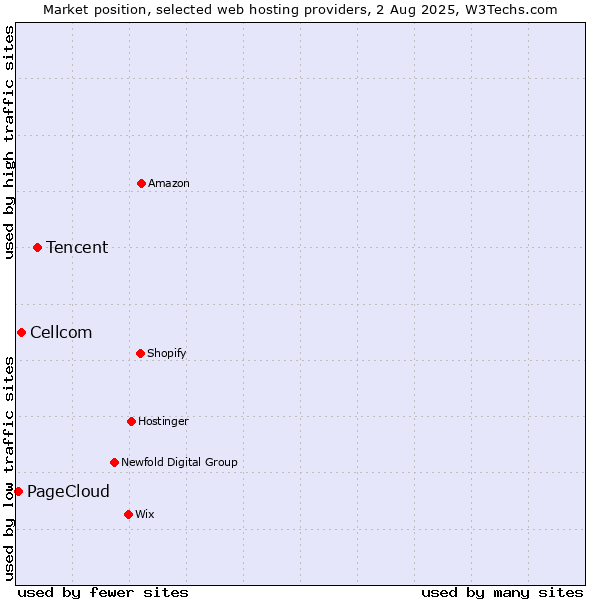 Market position of Tencent vs. Cellcom vs. PageCloud