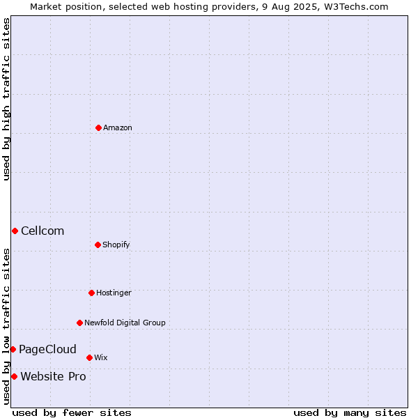 Market position of Cellcom vs. Website Pro vs. PageCloud