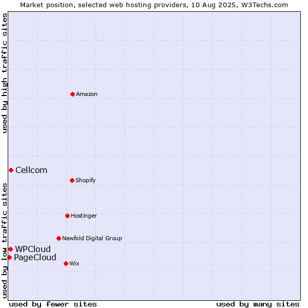 Market position of Cellcom vs. WPCloud vs. PageCloud