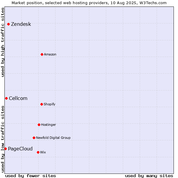 Market position of Zendesk vs. Cellcom vs. PageCloud