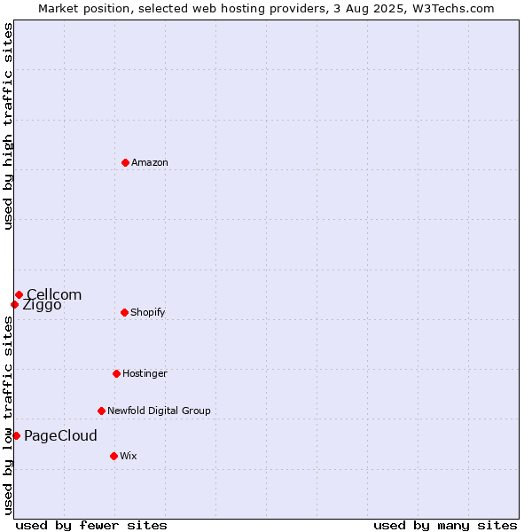 Market position of Cellcom vs. PageCloud vs. Ziggo