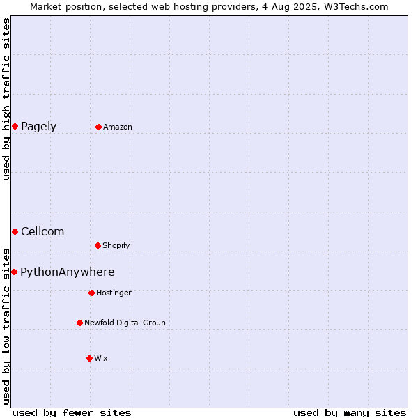 Market position of Cellcom vs. Pagely vs. PythonAnywhere