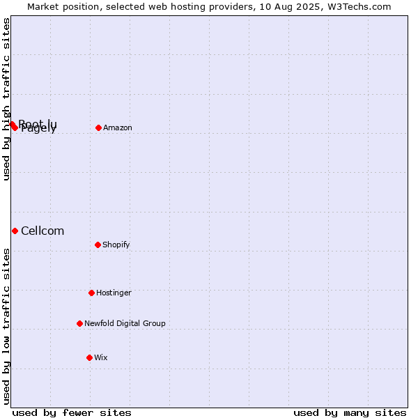 Market position of Cellcom vs. Pagely vs. Root.lu