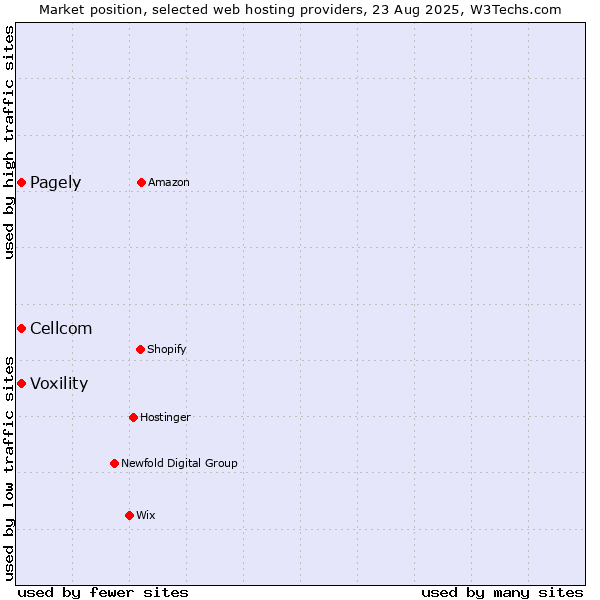 Market position of Cellcom vs. Pagely vs. Voxility