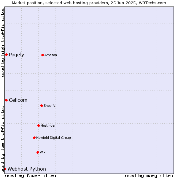 Market position of Cellcom vs. Pagely vs. Webhost Python