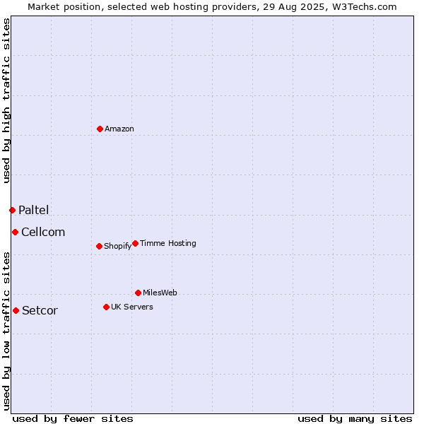Market position of Setcor vs. Cellcom vs. Paltel