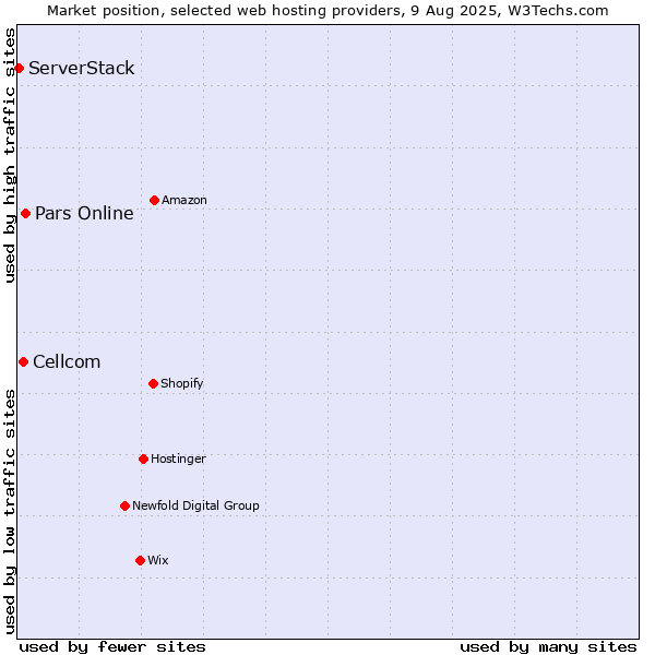 Market position of Pars Online vs. Cellcom vs. ServerStack