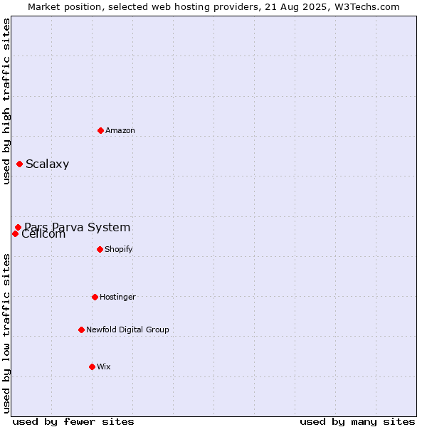 Market position of Scalaxy vs. Pars Parva System vs. Cellcom