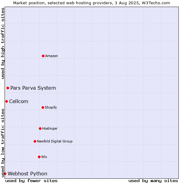 Market position of Pars Parva System vs. Cellcom vs. Webhost Python