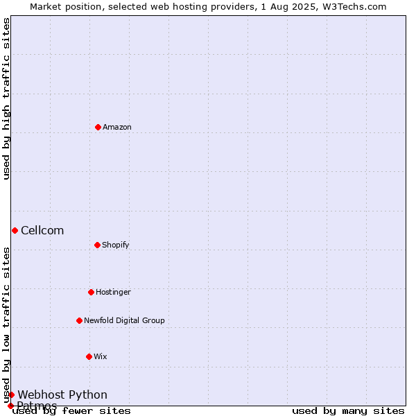 Market position of Cellcom vs. Webhost Python vs. Patmos