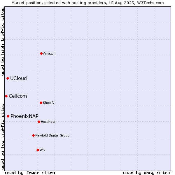 Market position of PhoenixNAP vs. UCloud vs. Cellcom