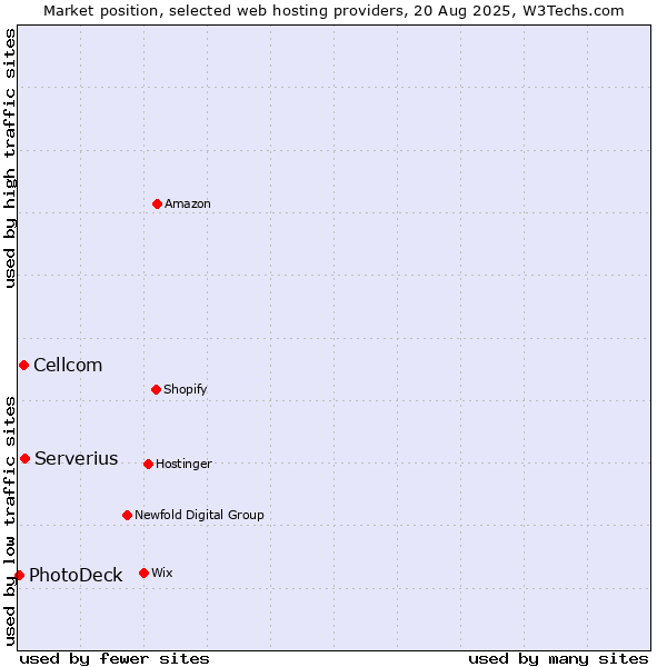 Market position of Serverius vs. Cellcom vs. PhotoDeck