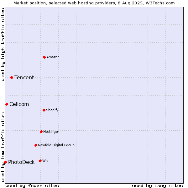 Market position of Tencent vs. Cellcom vs. PhotoDeck