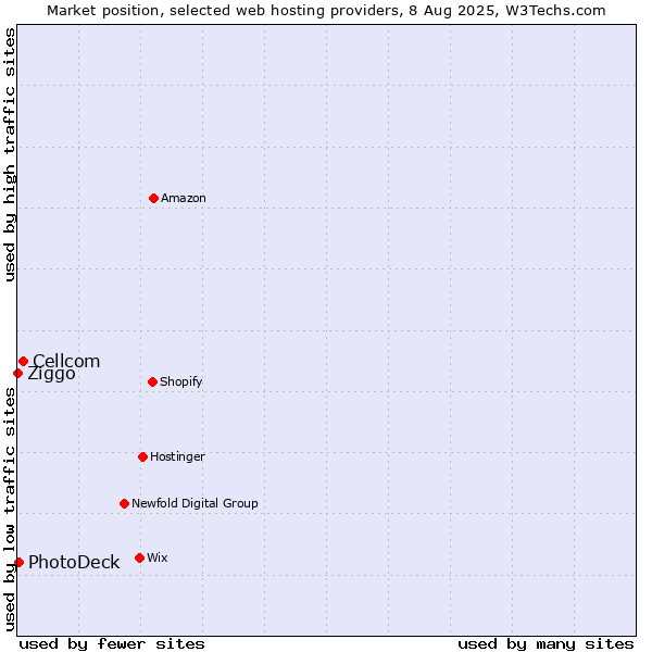 Market position of Cellcom vs. PhotoDeck vs. Ziggo