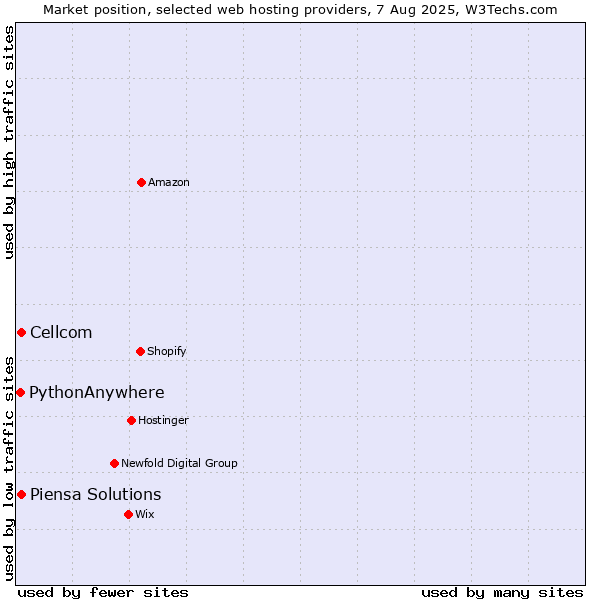 Market position of Cellcom vs. Piensa Solutions vs. PythonAnywhere